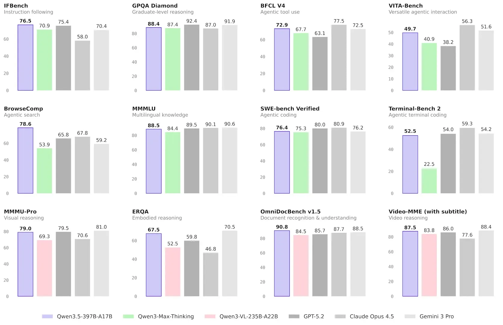 Qwen3.5-397B-A17B Benchmark Results