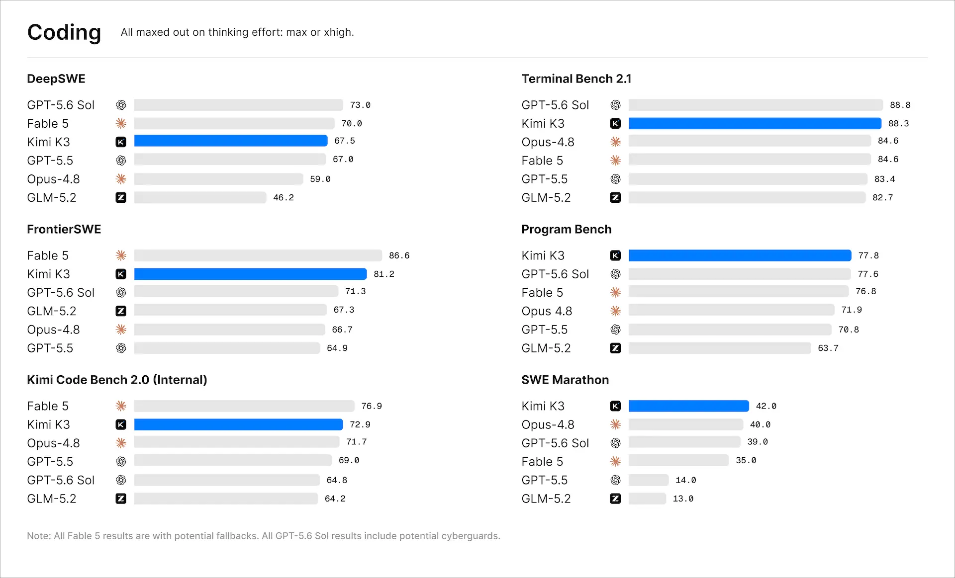 Kimi K3 Benchmark