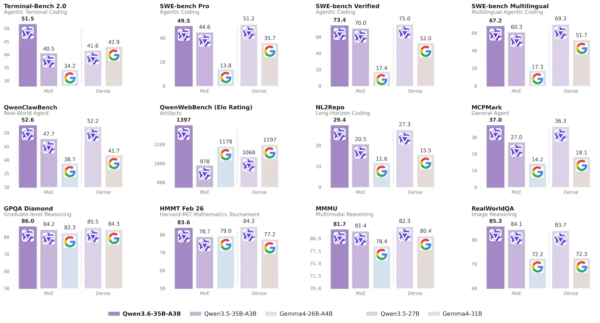 Qwen3.6-35B-A3B Benchmark Results