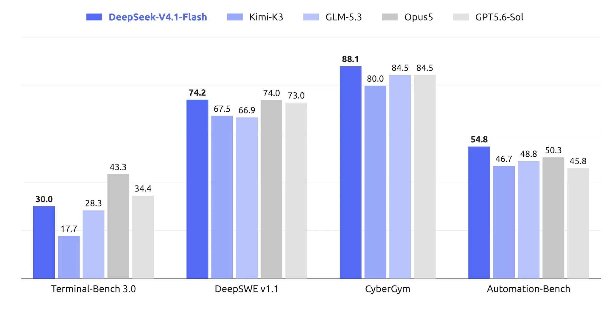 V4.1 Benchmark