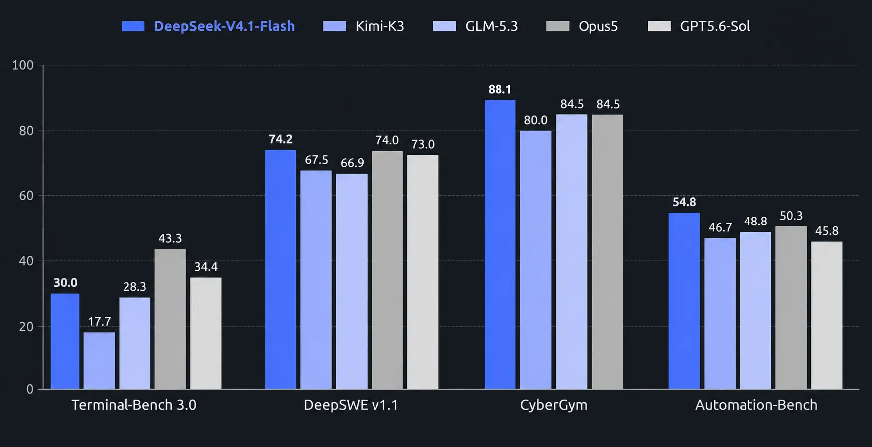 V4.1 Benchmark