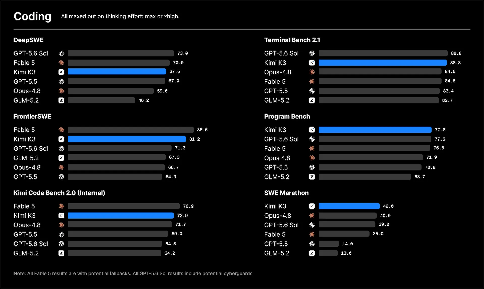Kimi K3 Benchmark
